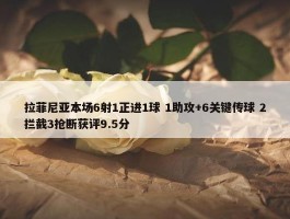 拉菲尼亚本场6射1正进1球 1助攻+6关键传球 2拦截3抢断获评9.5分